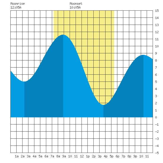 Port Madison tide chart for Sunday, February 12, 2023
