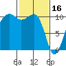 Port Madison tide chart for Thursday, February 16, 2023