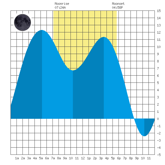 Port Madison tide chart for Sunday, February 19, 2023
