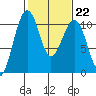 Port Madison tide chart for Wednesday, February 22, 2023