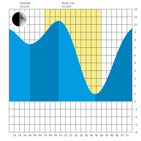 Port Madison tide chart for Monday, February 27, 2023