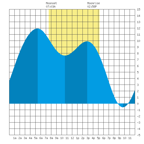 Port Madison tide chart for Friday, February 3, 2023
