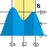 Port Madison tide chart for Monday, February 6, 2023