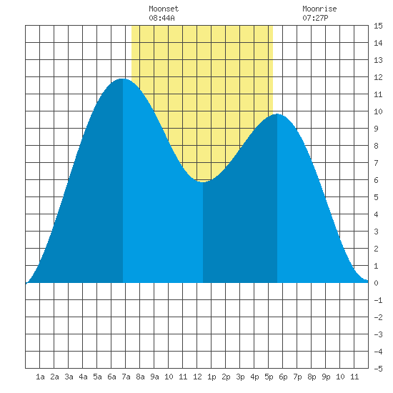 Port Madison tide chart for Tuesday, February 7, 2023