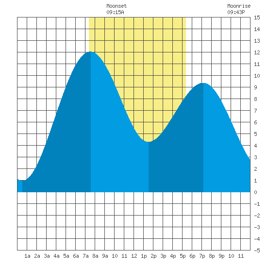 Port Madison tide chart for Thursday, February 9, 2023