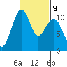 Port Madison tide chart for Thursday, February 9, 2023