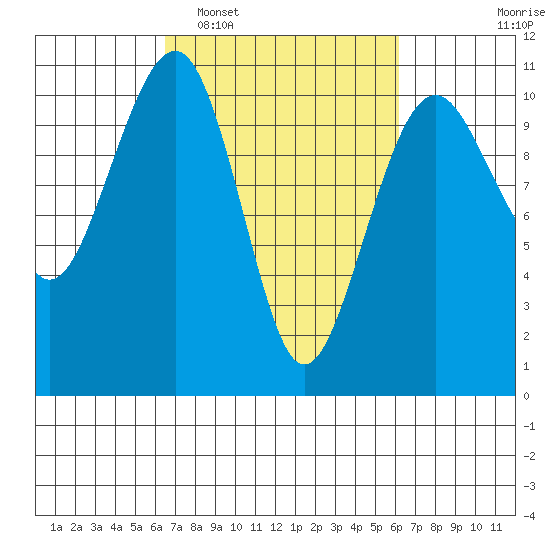 Port Madison tide chart for Saturday, March 11, 2023