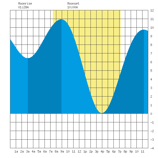 Port Madison tide chart for Monday, March 13, 2023