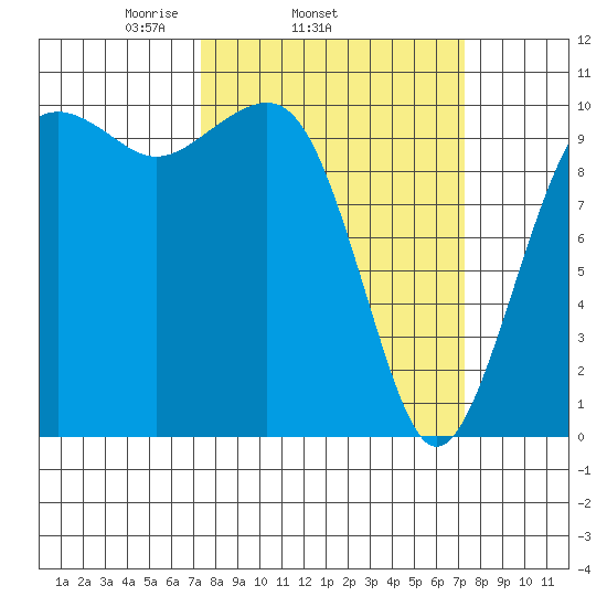 Port Madison tide chart for Wednesday, March 15, 2023