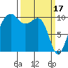 Port Madison tide chart for Friday, March 17, 2023