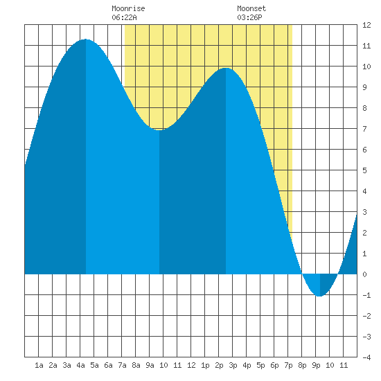 Port Madison tide chart for Saturday, March 18, 2023