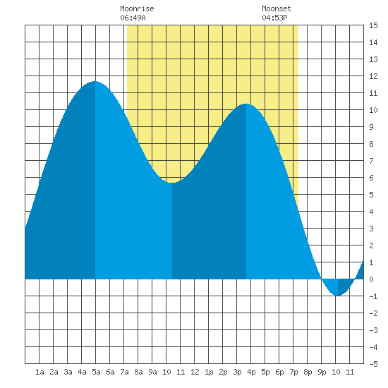 Port Madison tide chart for Sunday, March 19, 2023