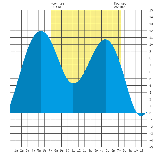 Port Madison tide chart for Monday, March 20, 2023