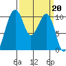 Port Madison tide chart for Monday, March 20, 2023