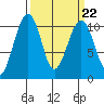 Port Madison tide chart for Wednesday, March 22, 2023