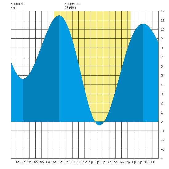 Port Madison tide chart for Saturday, March 25, 2023
