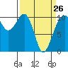 Port Madison tide chart for Sunday, March 26, 2023