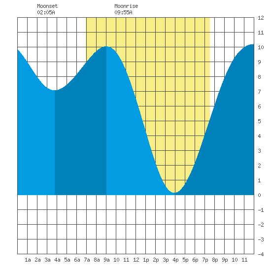 Port Madison tide chart for Monday, March 27, 2023