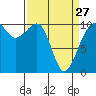 Port Madison tide chart for Monday, March 27, 2023