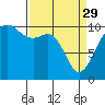 Port Madison tide chart for Wednesday, March 29, 2023