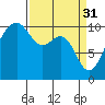 Port Madison tide chart for Friday, March 31, 2023