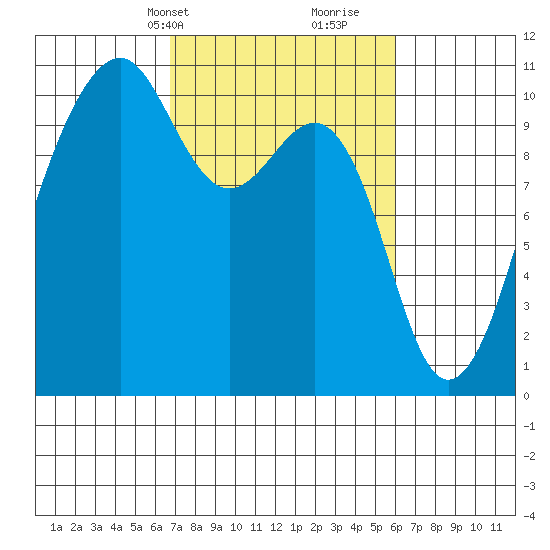 Port Madison tide chart for Friday, March 3, 2023