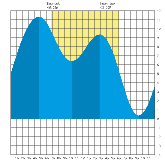 Port Madison tide chart for Saturday, March 4, 2023