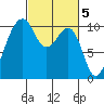 Port Madison tide chart for Sunday, March 5, 2023