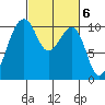 Port Madison tide chart for Monday, March 6, 2023