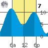 Port Madison tide chart for Tuesday, March 7, 2023