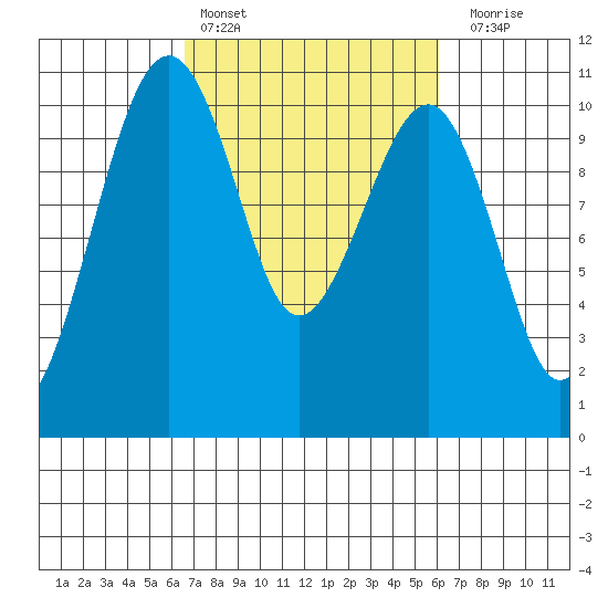 Port Madison tide chart for Wednesday, March 8, 2023