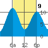Port Madison tide chart for Thursday, March 9, 2023