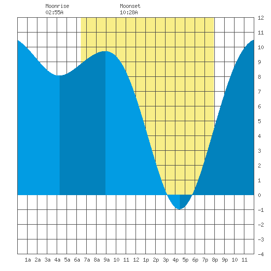 Port Madison tide chart for Wednesday, April 12, 2023