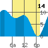 Port Madison tide chart for Friday, April 14, 2023