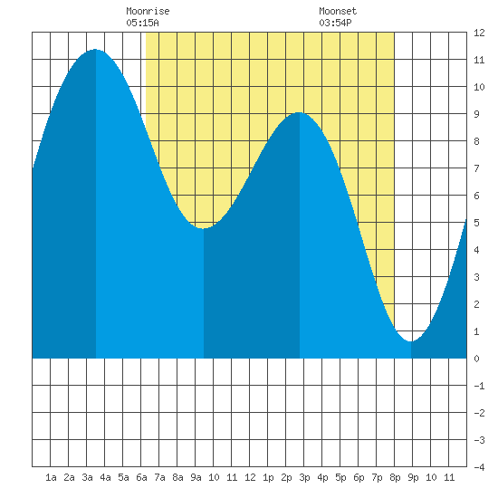 Port Madison tide chart for Sunday, April 16, 2023