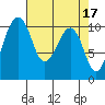 Port Madison tide chart for Monday, April 17, 2023