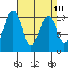 Port Madison tide chart for Tuesday, April 18, 2023