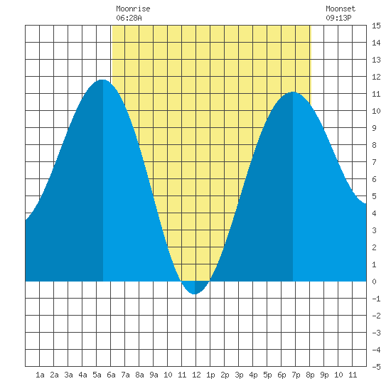Port Madison tide chart for Thursday, April 20, 2023