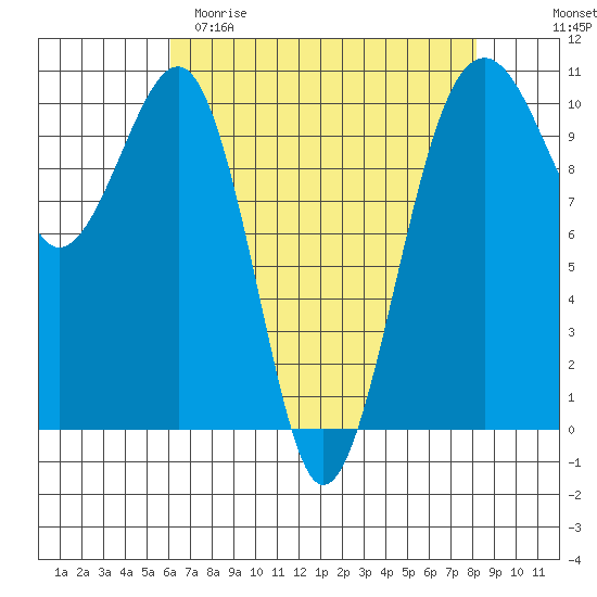 Port Madison tide chart for Saturday, April 22, 2023