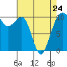 Port Madison tide chart for Monday, April 24, 2023