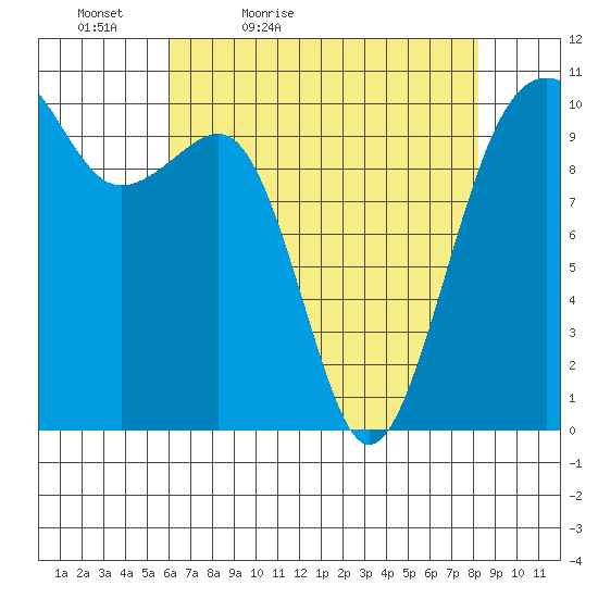 Port Madison tide chart for Tuesday, April 25, 2023