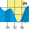 Port Madison tide chart for Tuesday, April 25, 2023