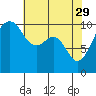 Port Madison tide chart for Saturday, April 29, 2023