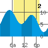 Port Madison tide chart for Sunday, April 2, 2023