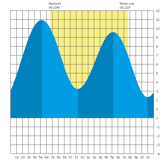 Port Madison tide chart for Tuesday, April 4, 2023