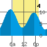 Port Madison tide chart for Tuesday, April 4, 2023