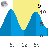 Port Madison tide chart for Wednesday, April 5, 2023