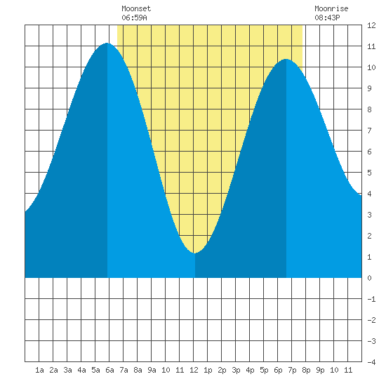 Port Madison tide chart for Thursday, April 6, 2023