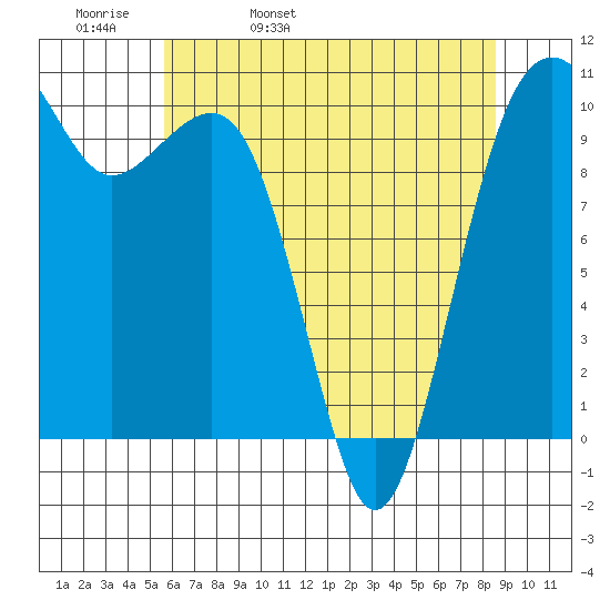 Port Madison tide chart for Wednesday, May 10, 2023
