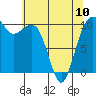 Port Madison tide chart for Wednesday, May 10, 2023